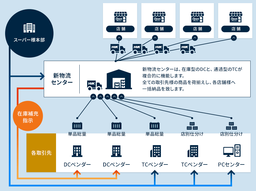 sdc とは 物流